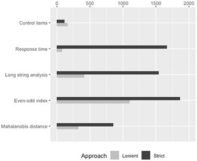 The prevalence of careless response behaviour and its consequences on data quality in self-report questionnaires on student learning